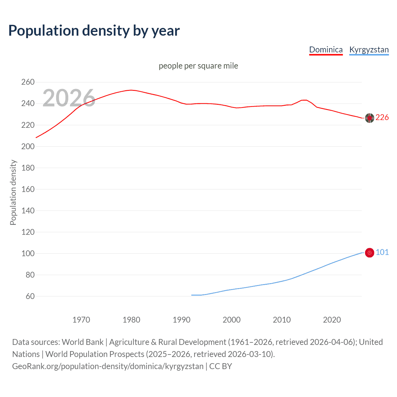 Population density