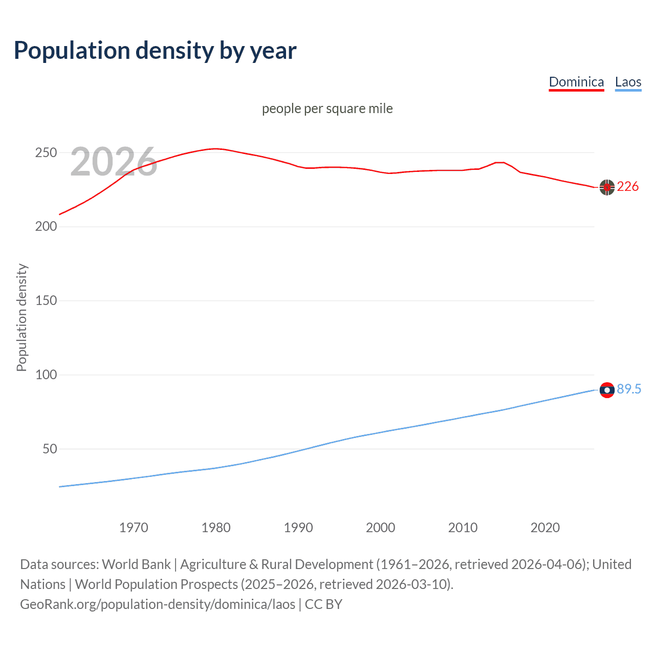 Population density