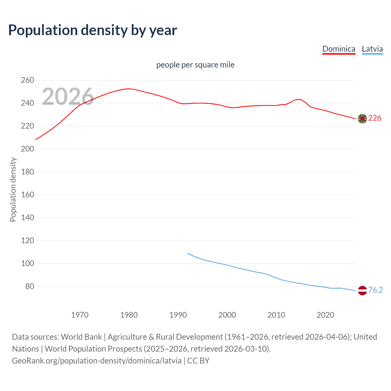 Population density