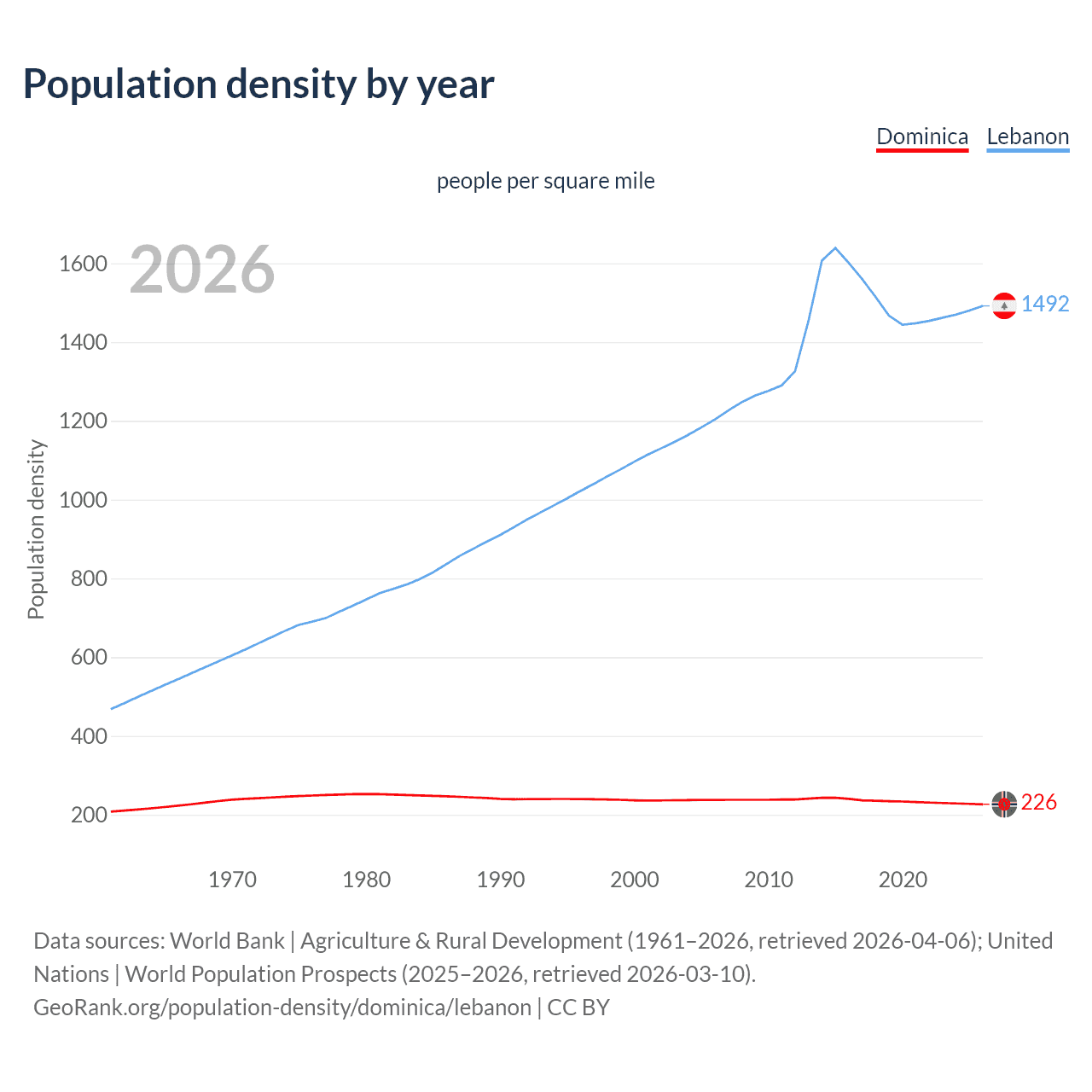 Population density
