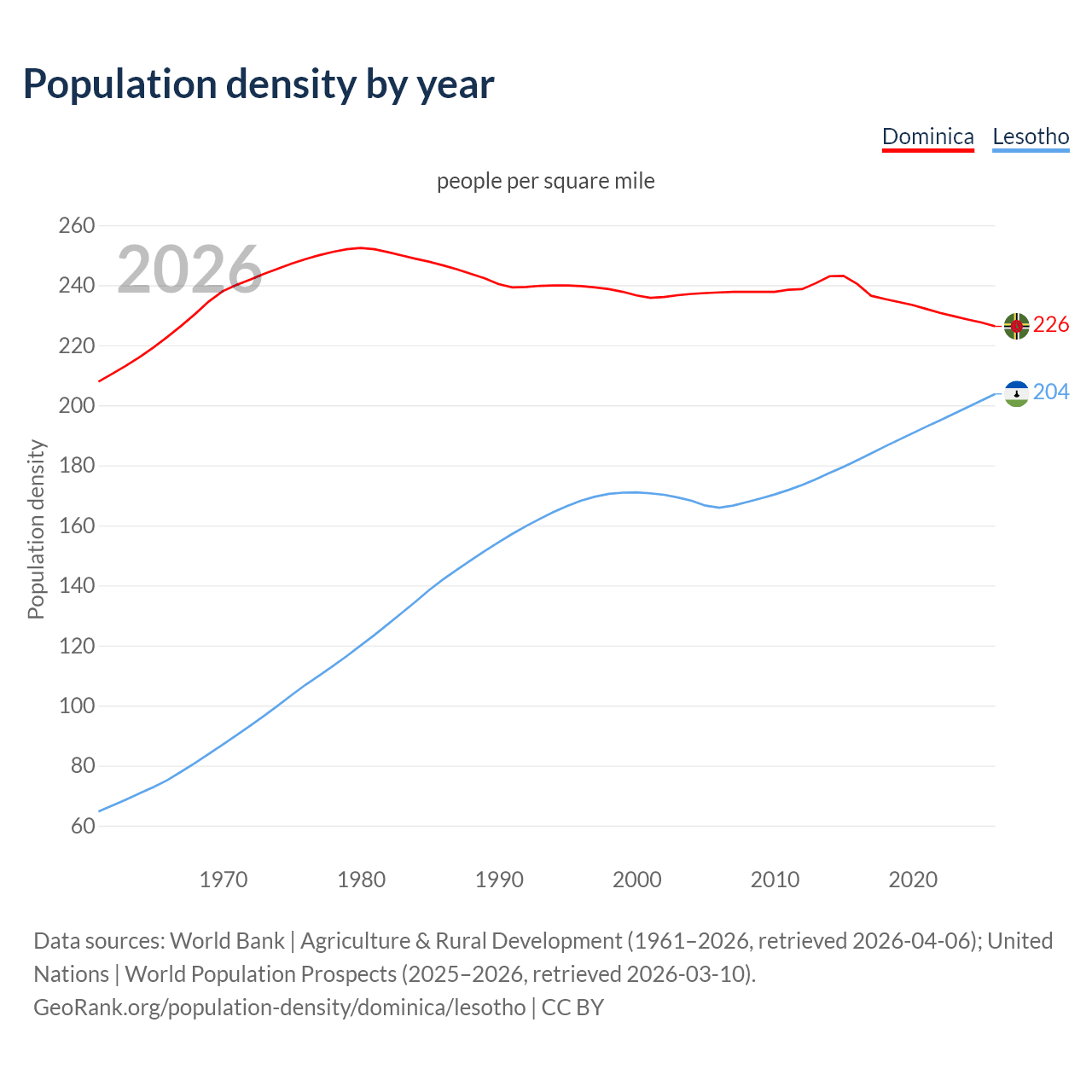 Population density