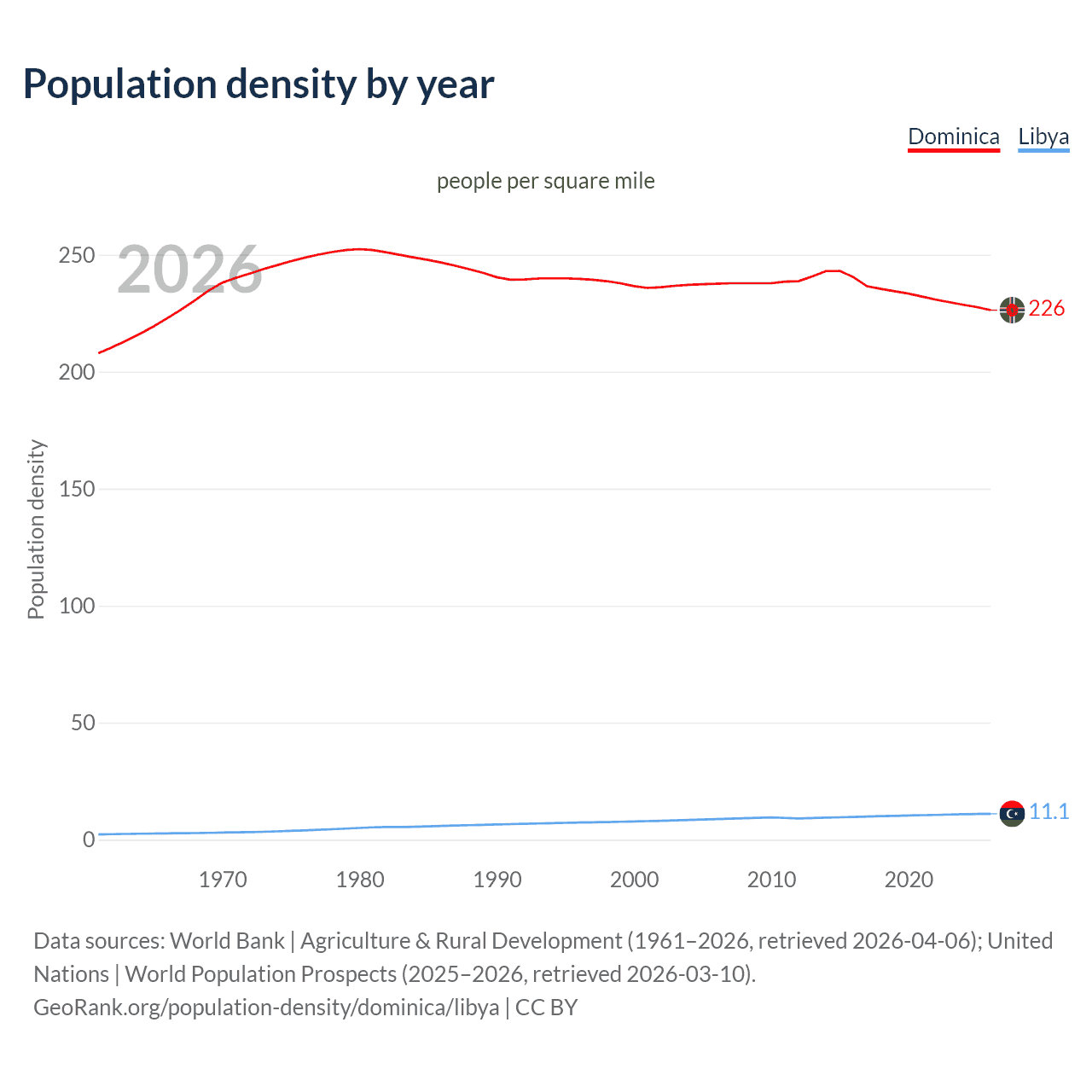Population density