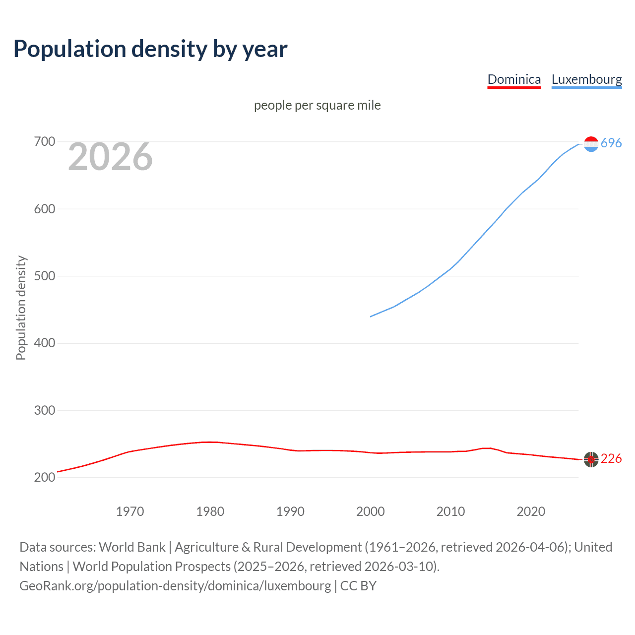 Population density