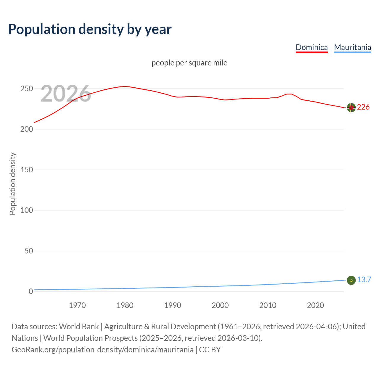 Population density