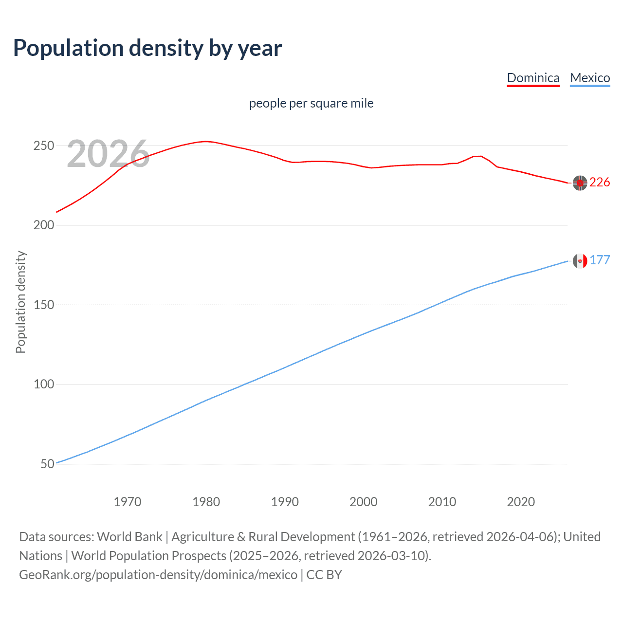 Population density