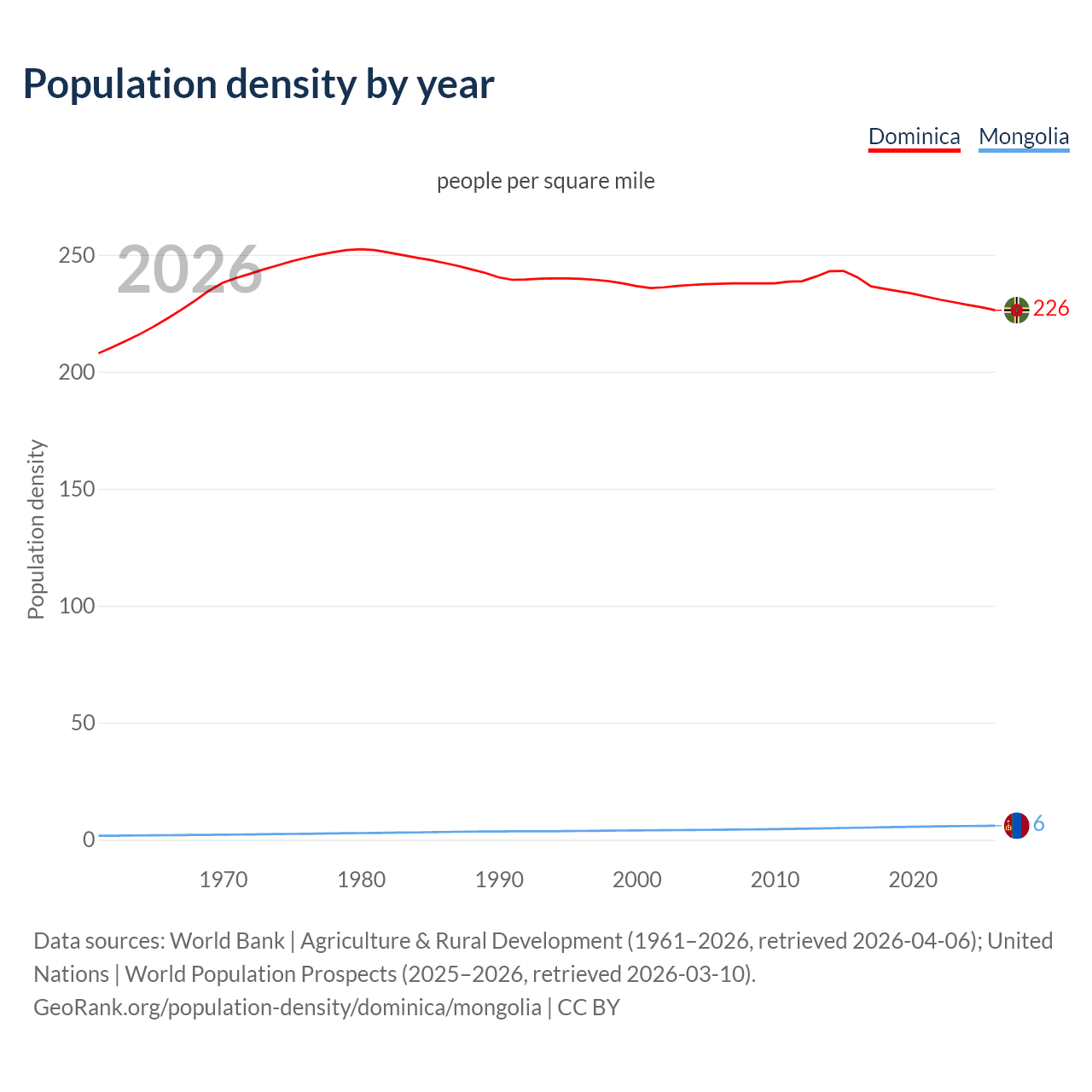 Population density