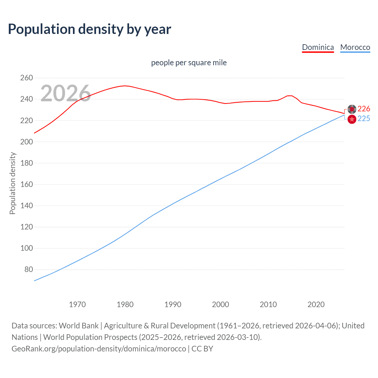 Population density