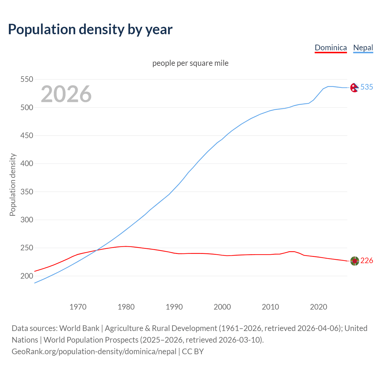 Population density
