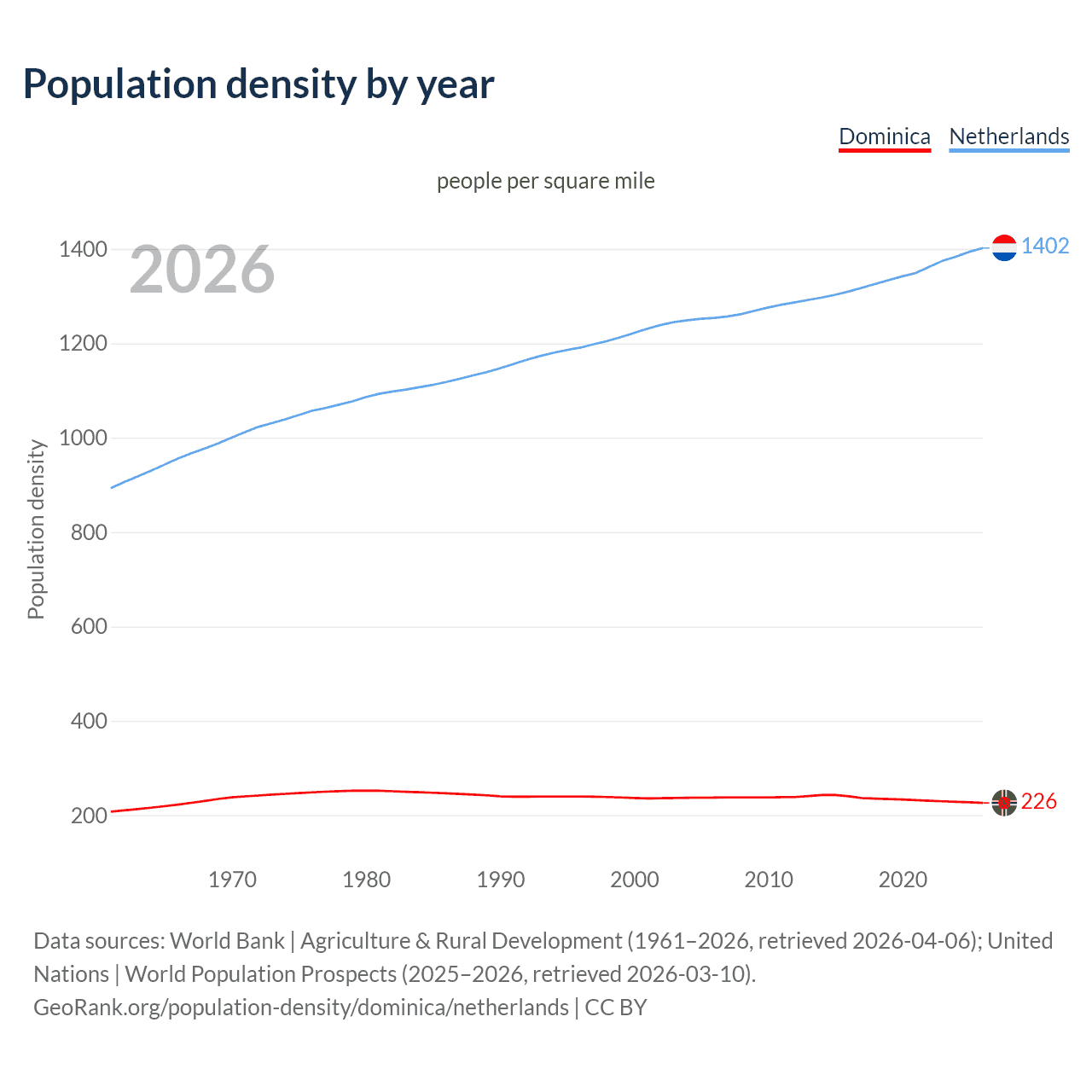 Population density