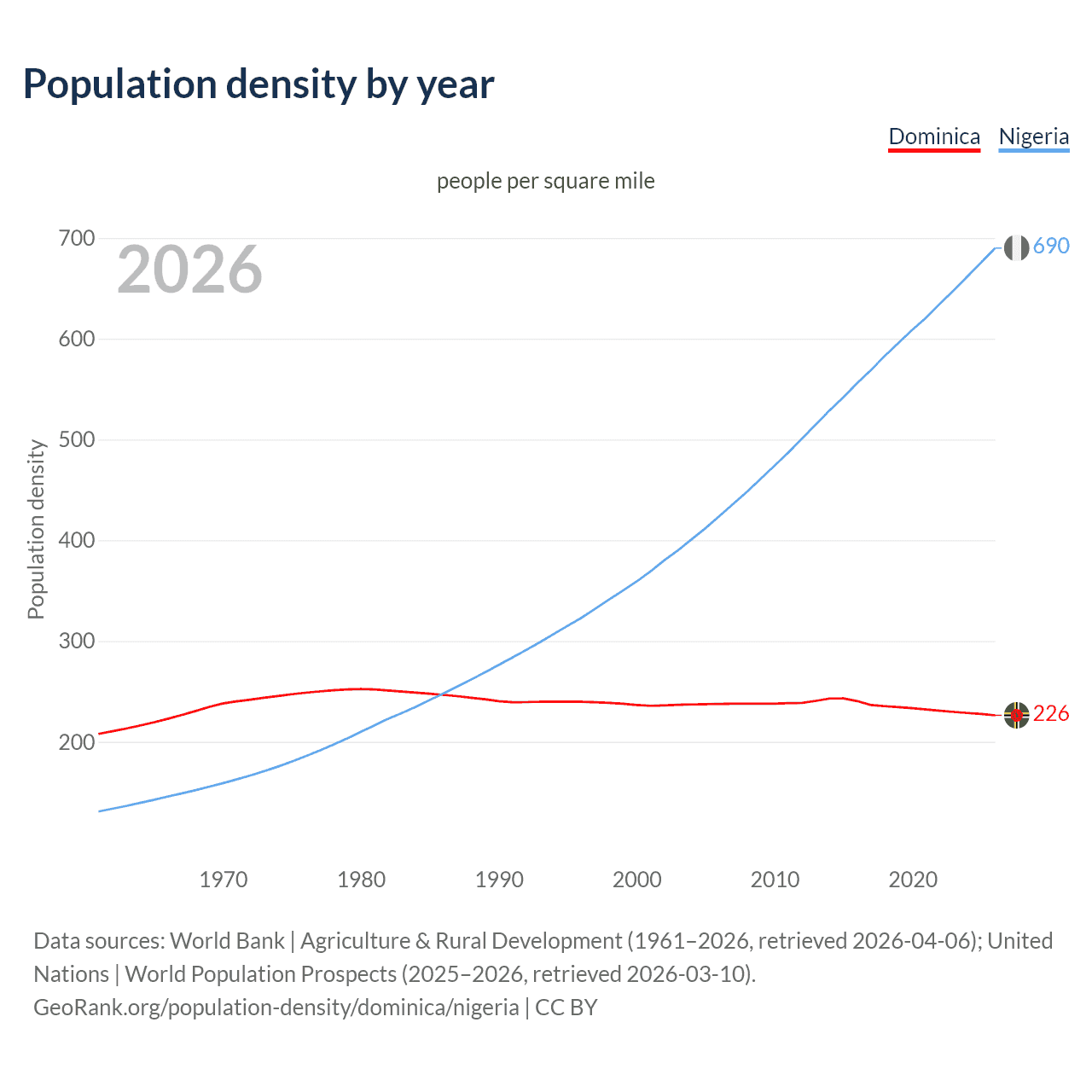 Population density