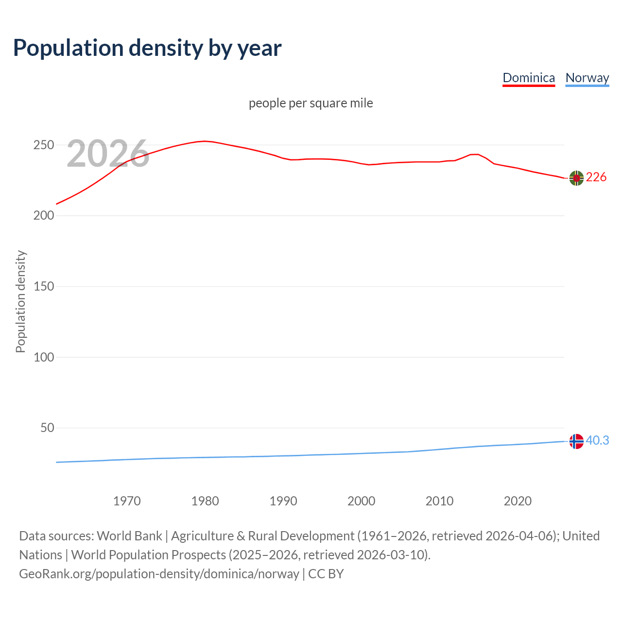 Population density