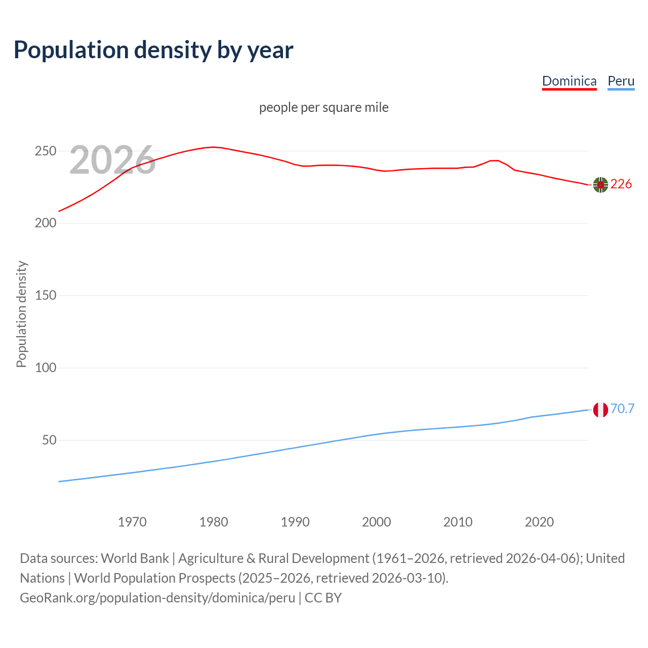 Population density