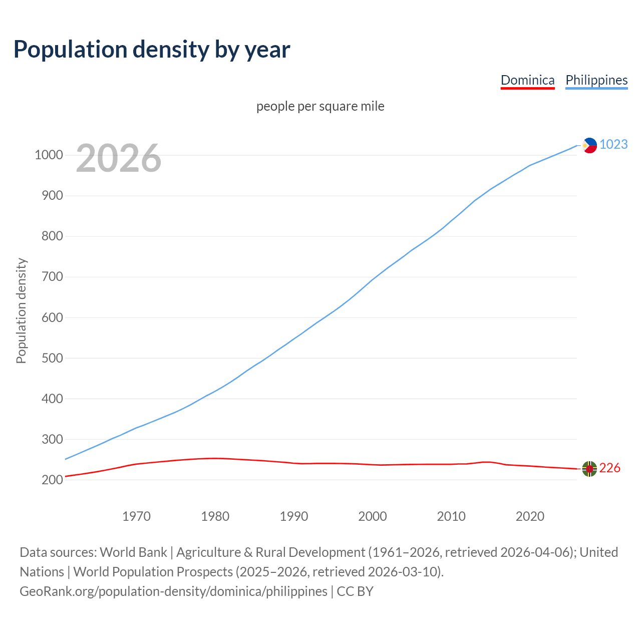 Population density