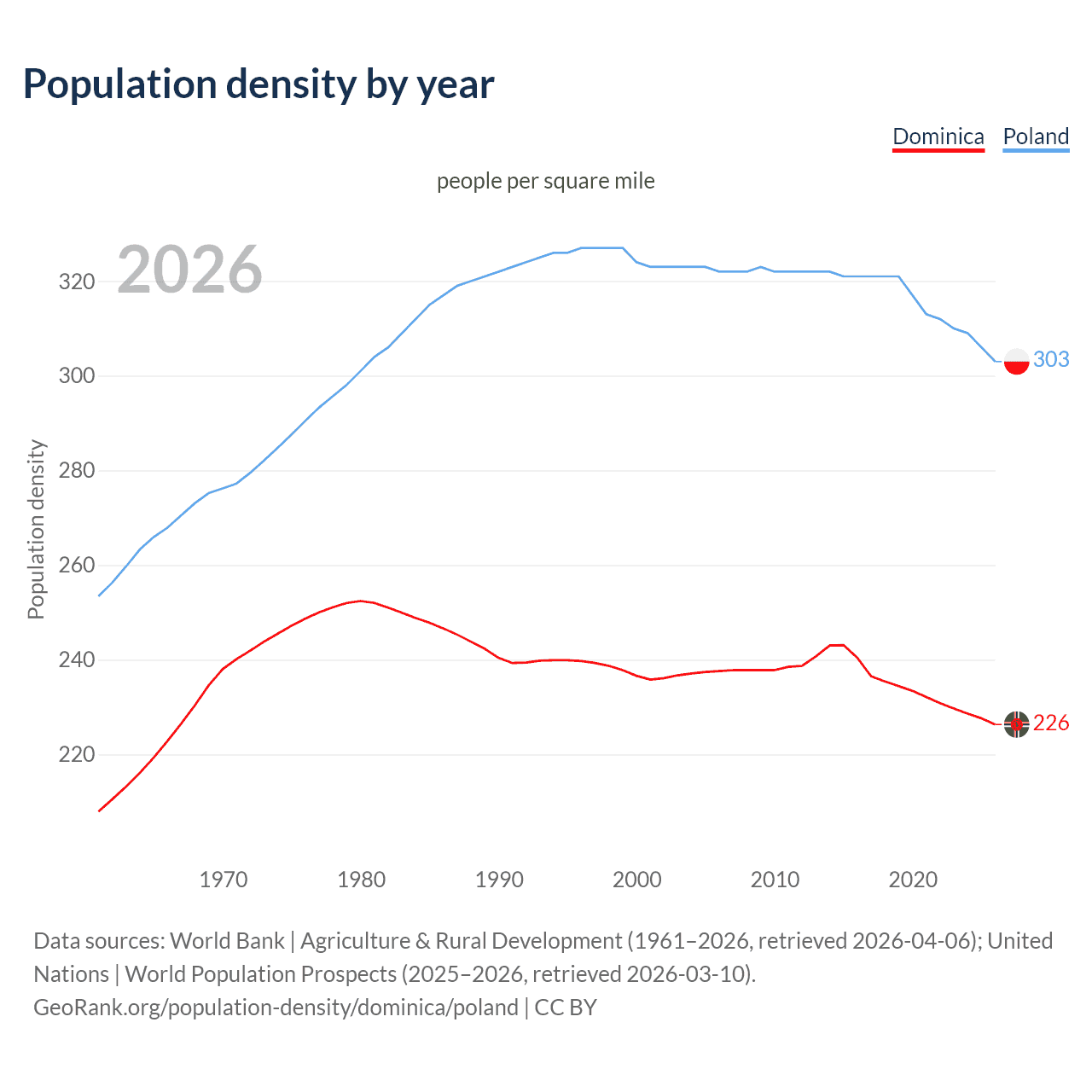 Population density