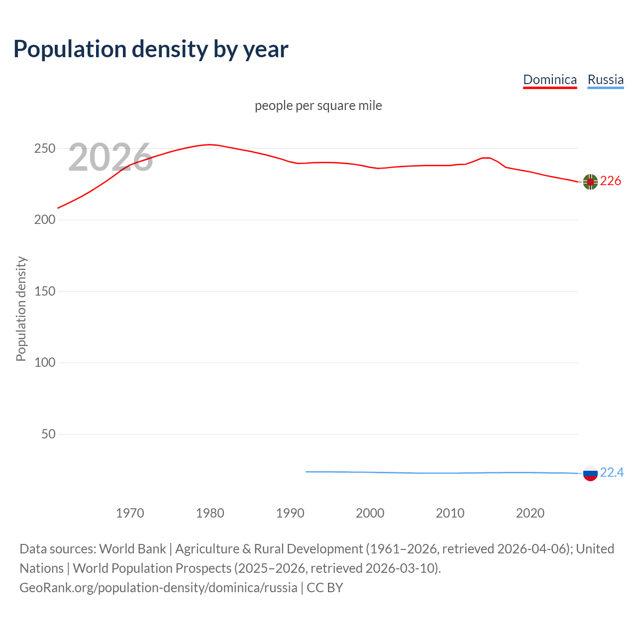 Population density