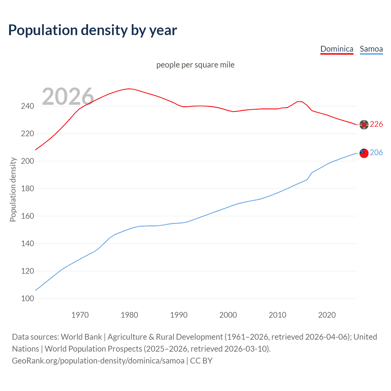 Population density