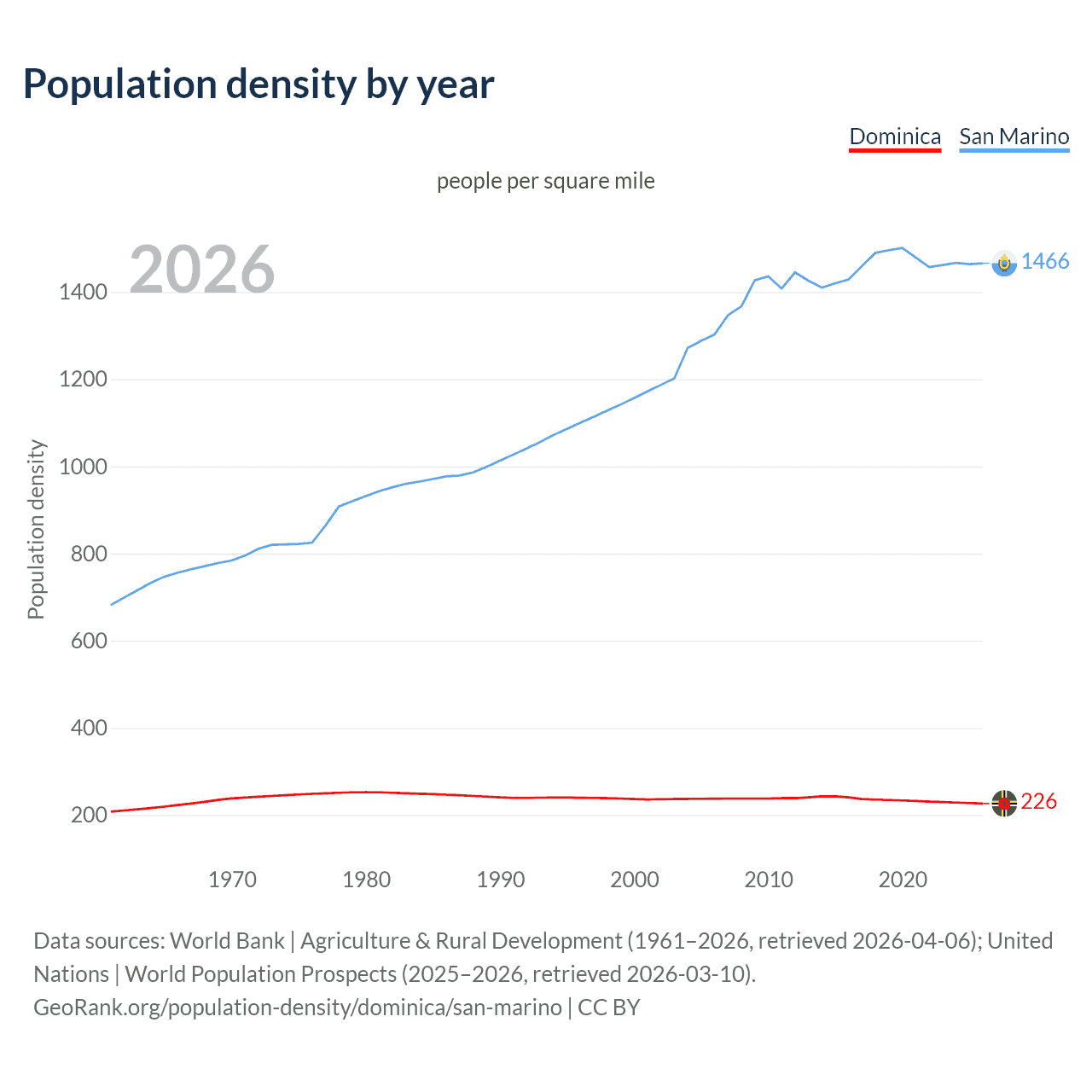 Population density