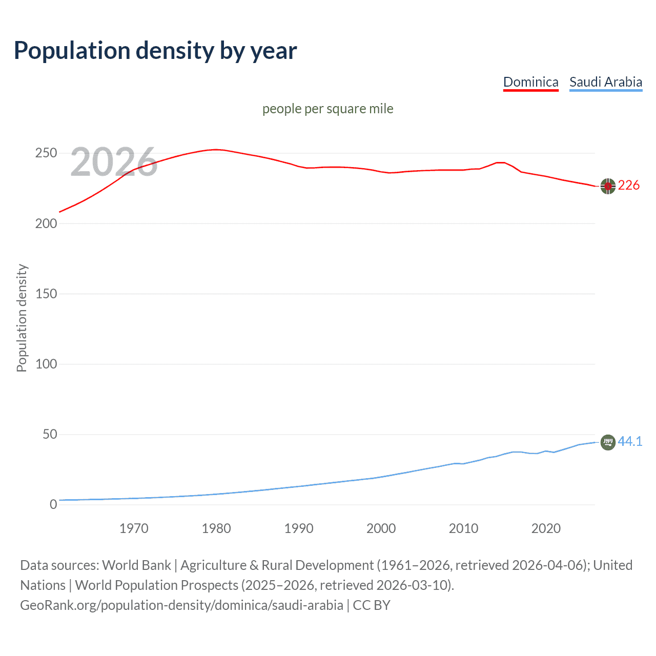 Population density