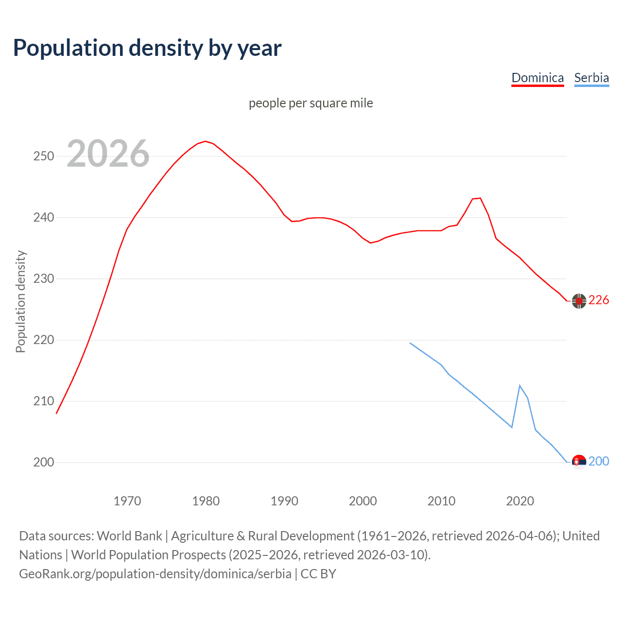 Population density