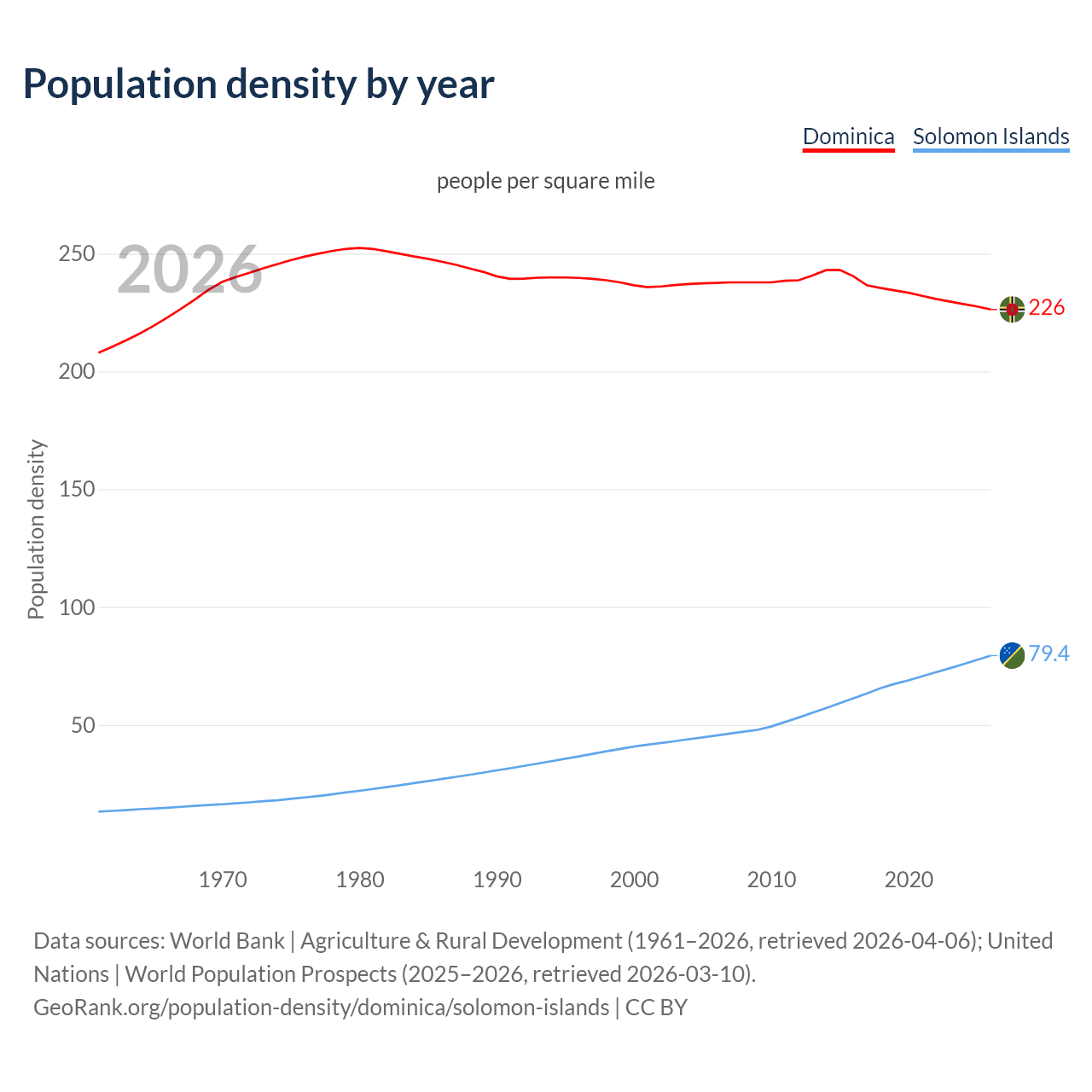 Population density