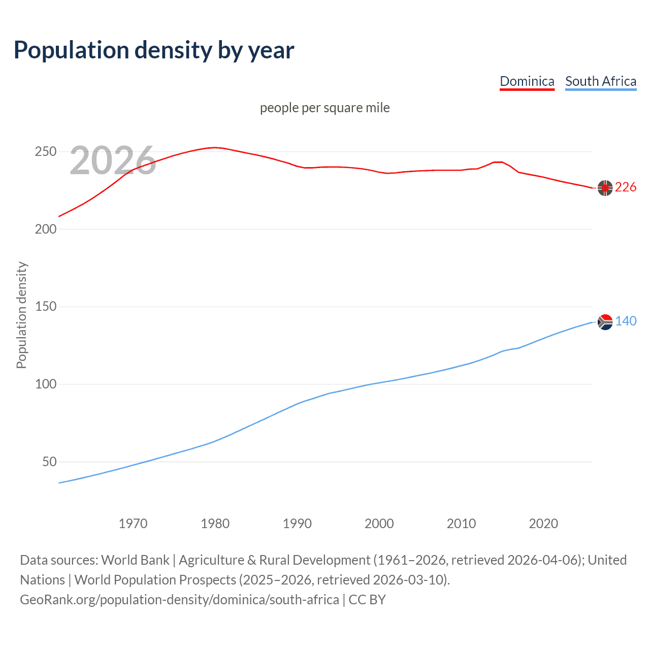 Population density