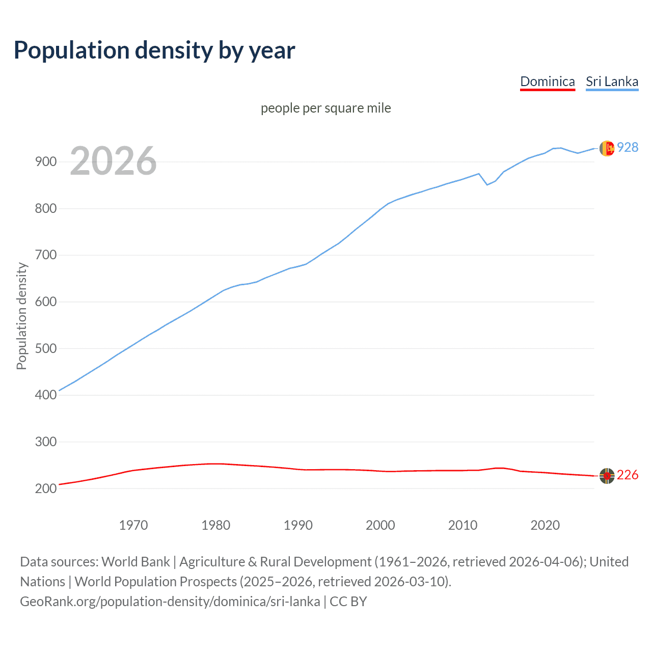 Population density