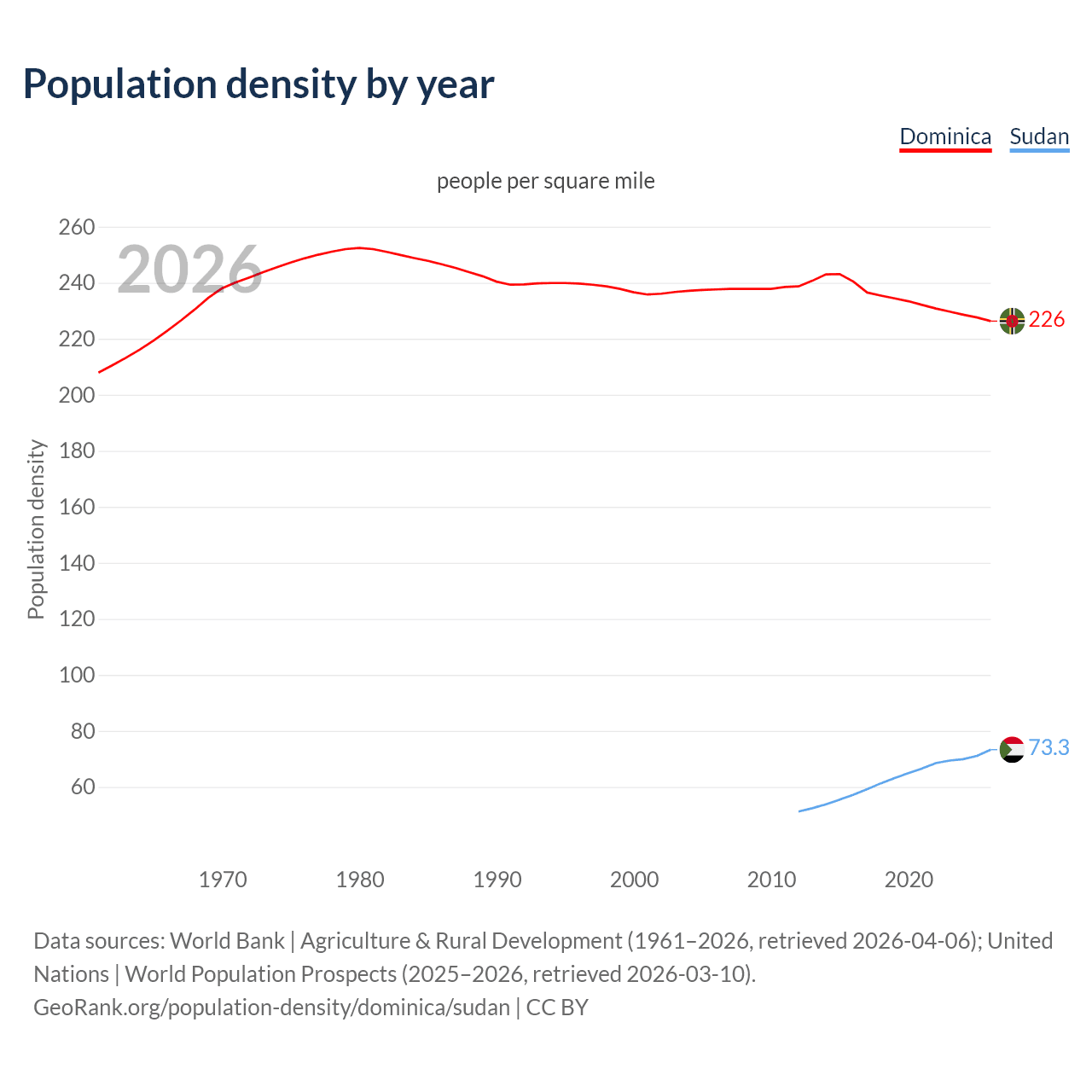 Population density