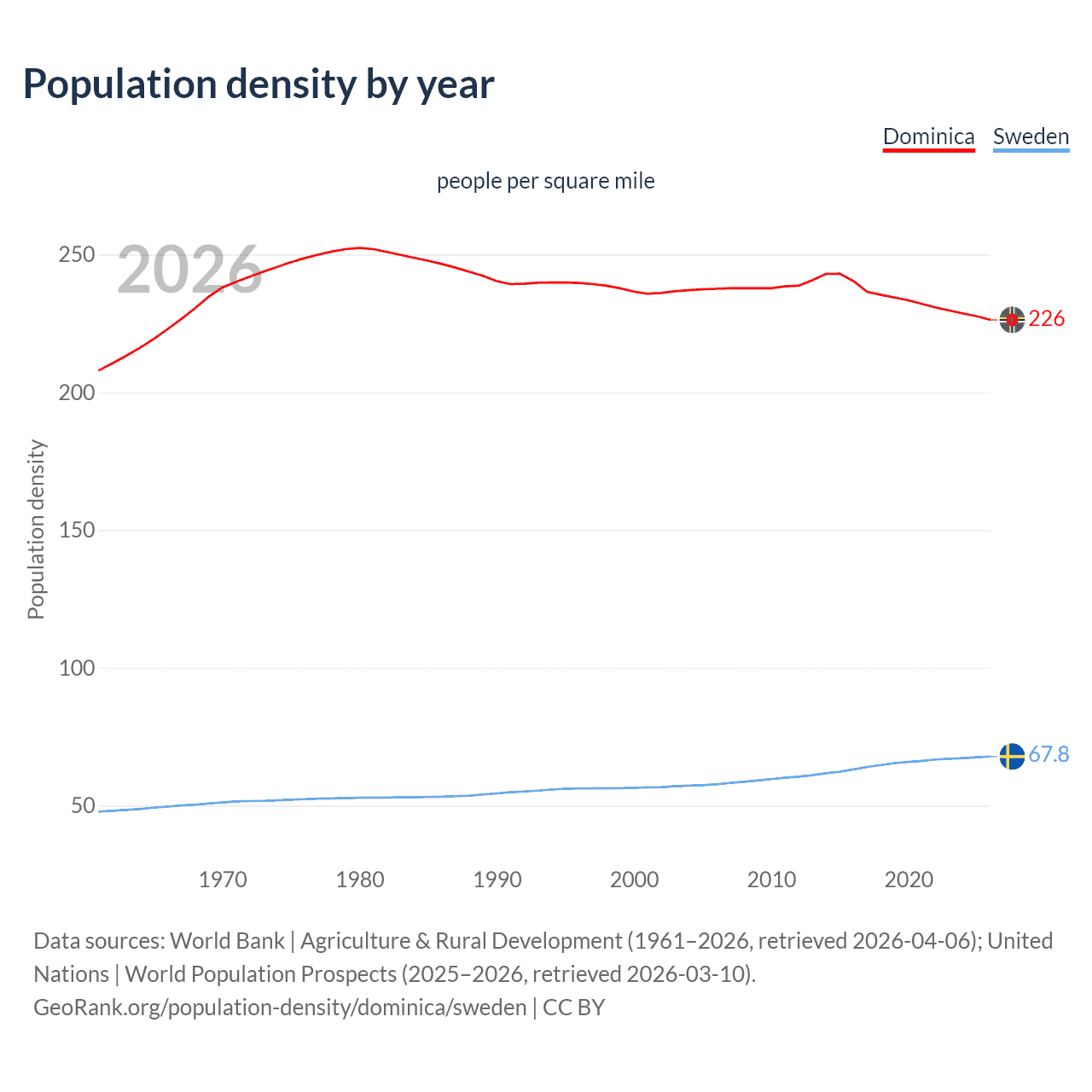 Population density