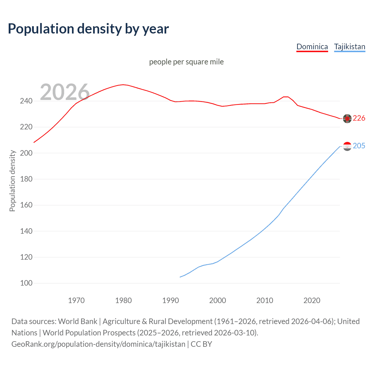 Population density