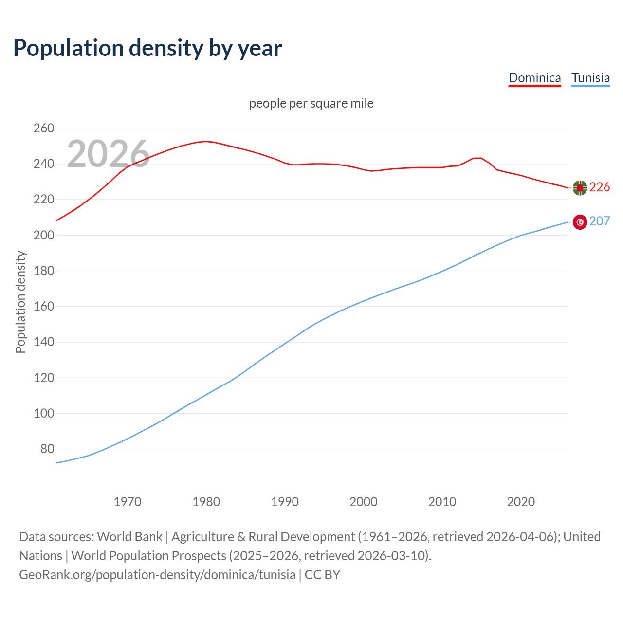 Population density