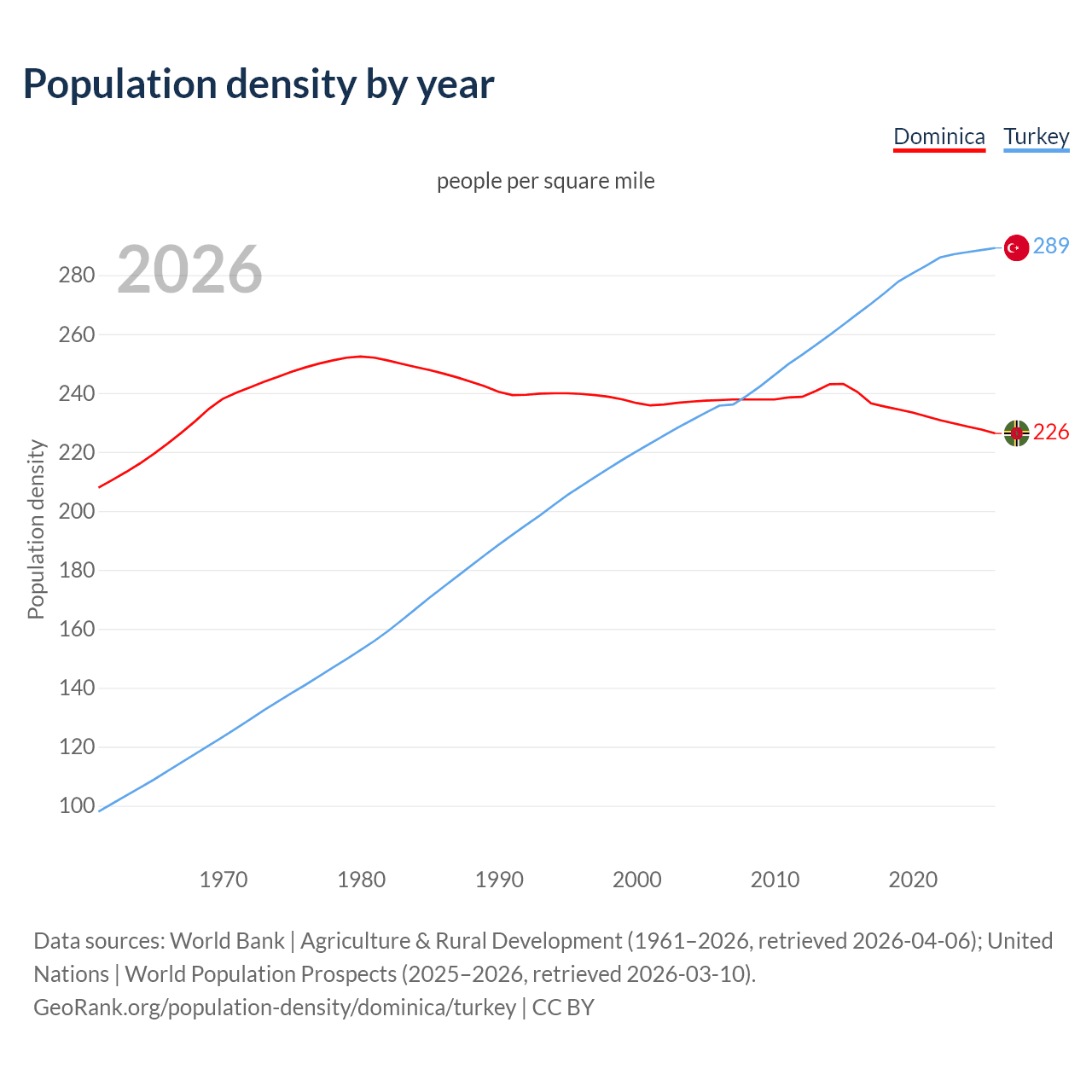 Population density