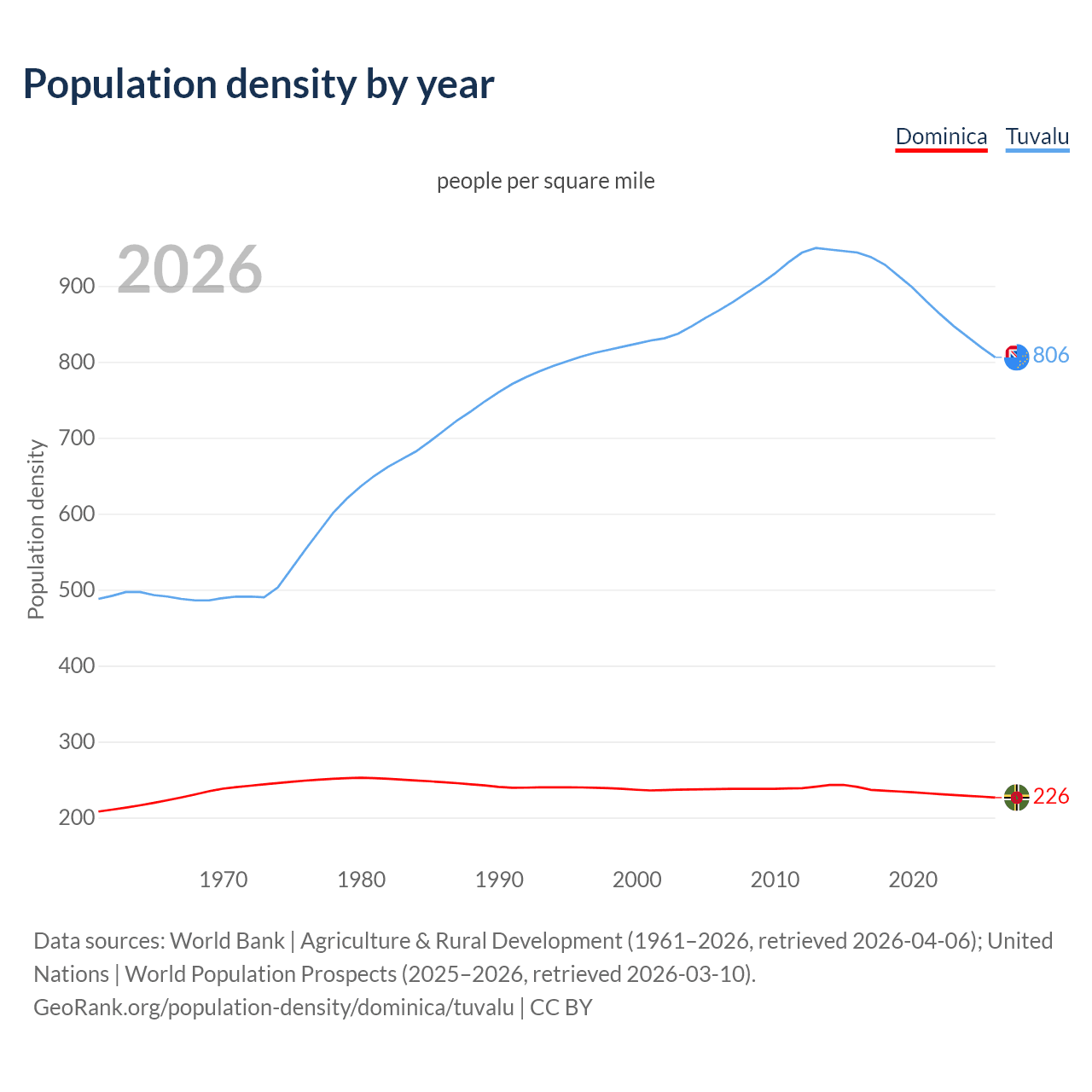 Population density