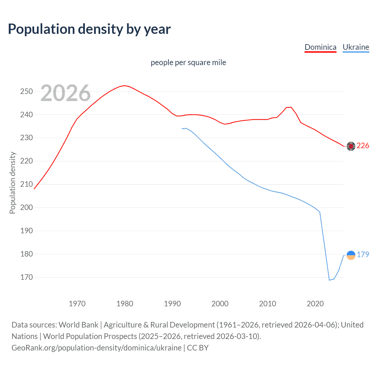 Population density