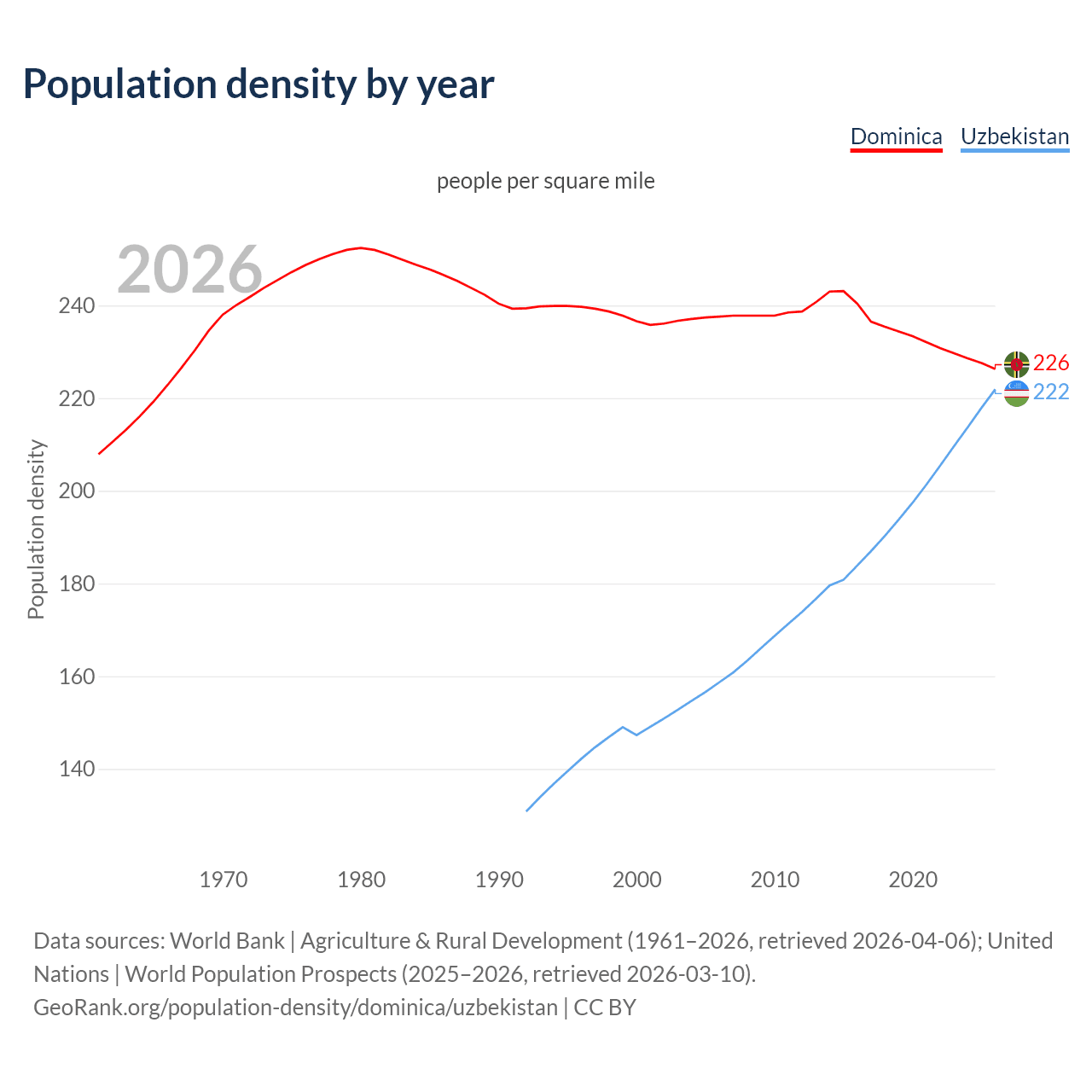 Population density