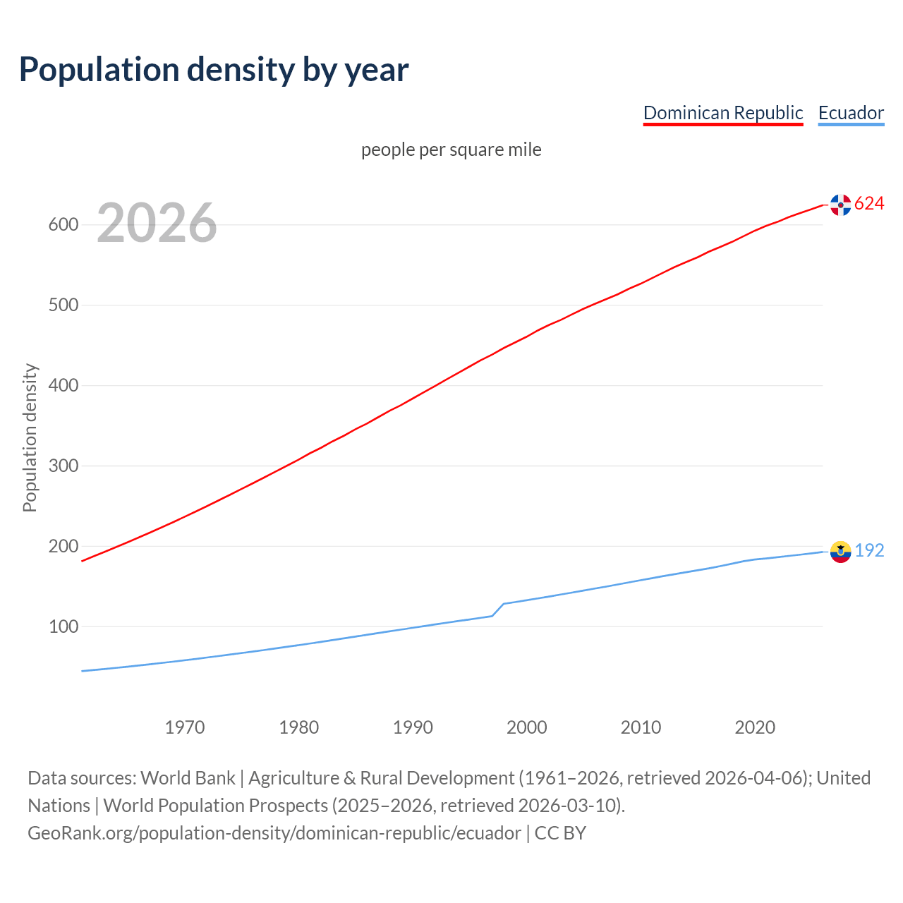Population density