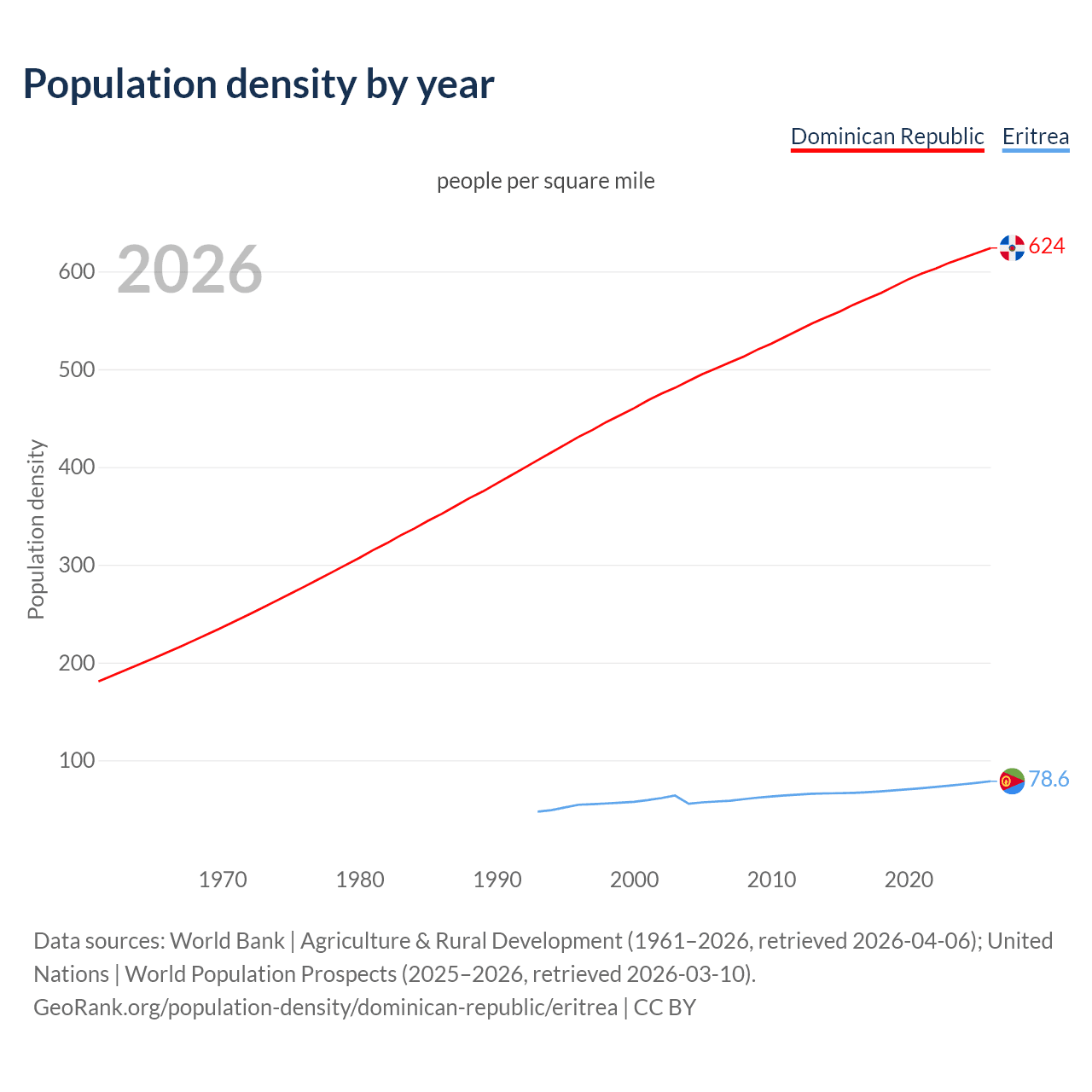Population density