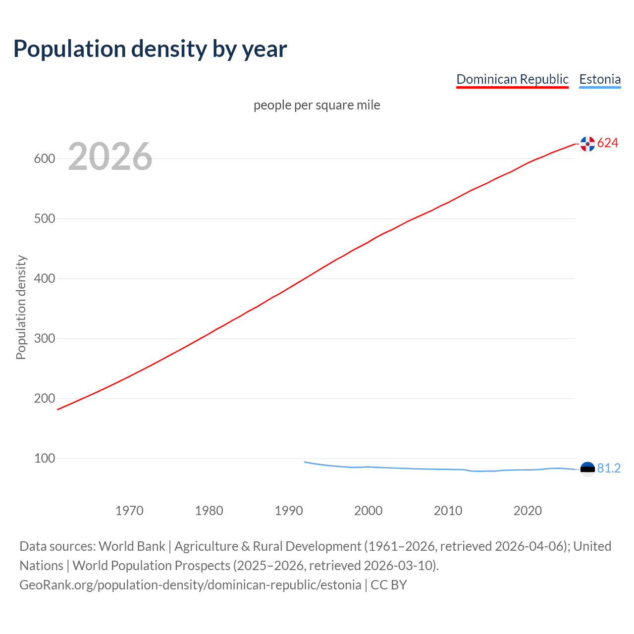 Population density