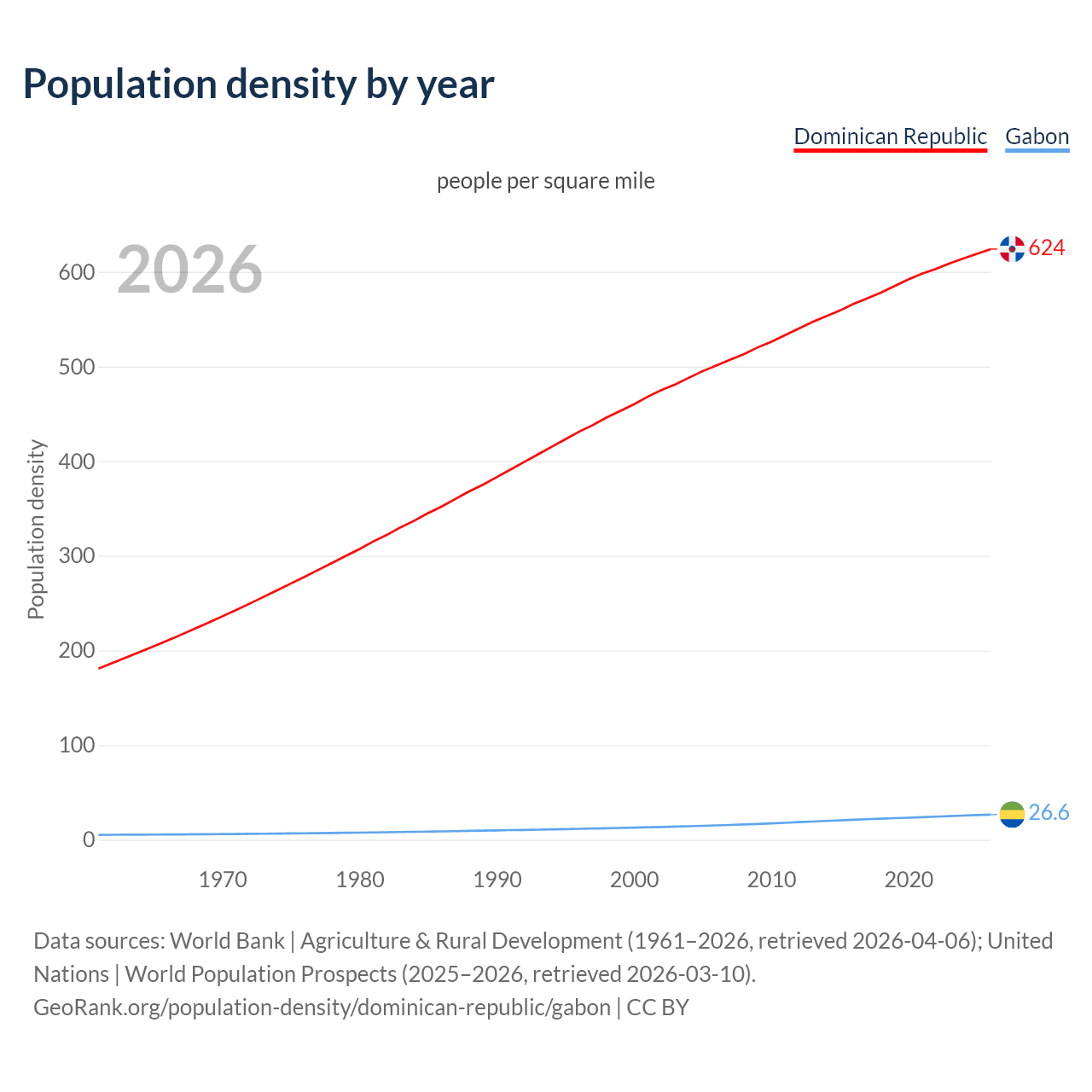 Population density