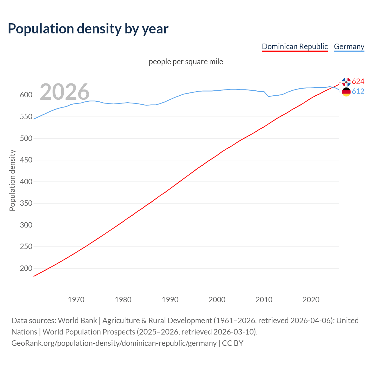 Population density