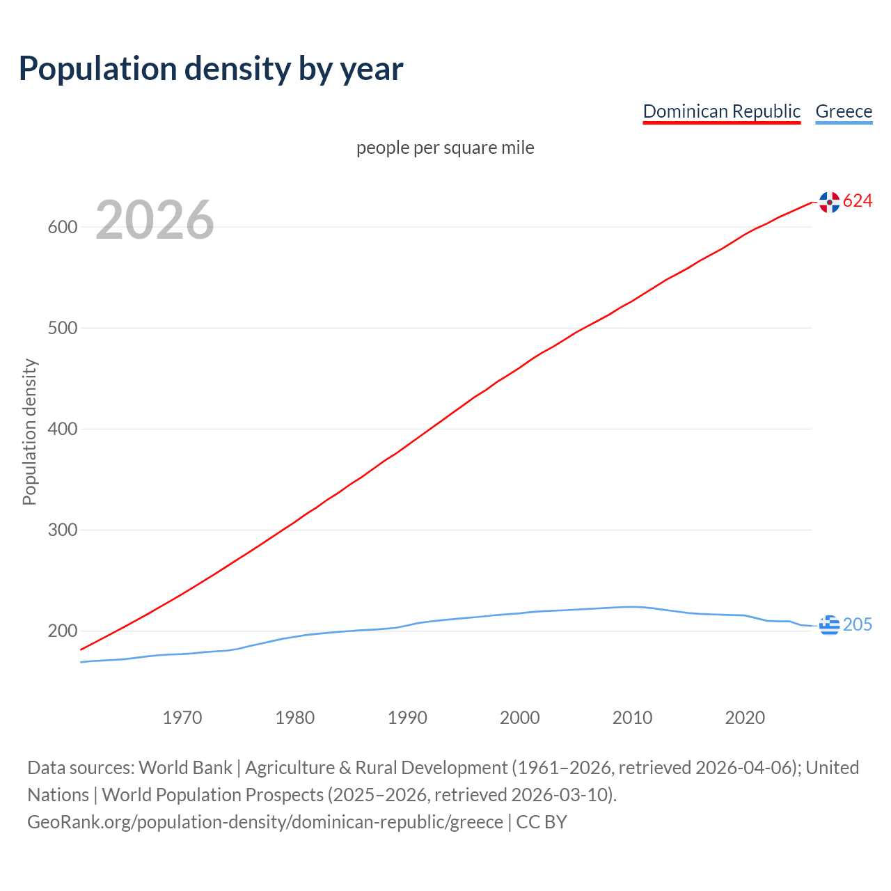 Population density