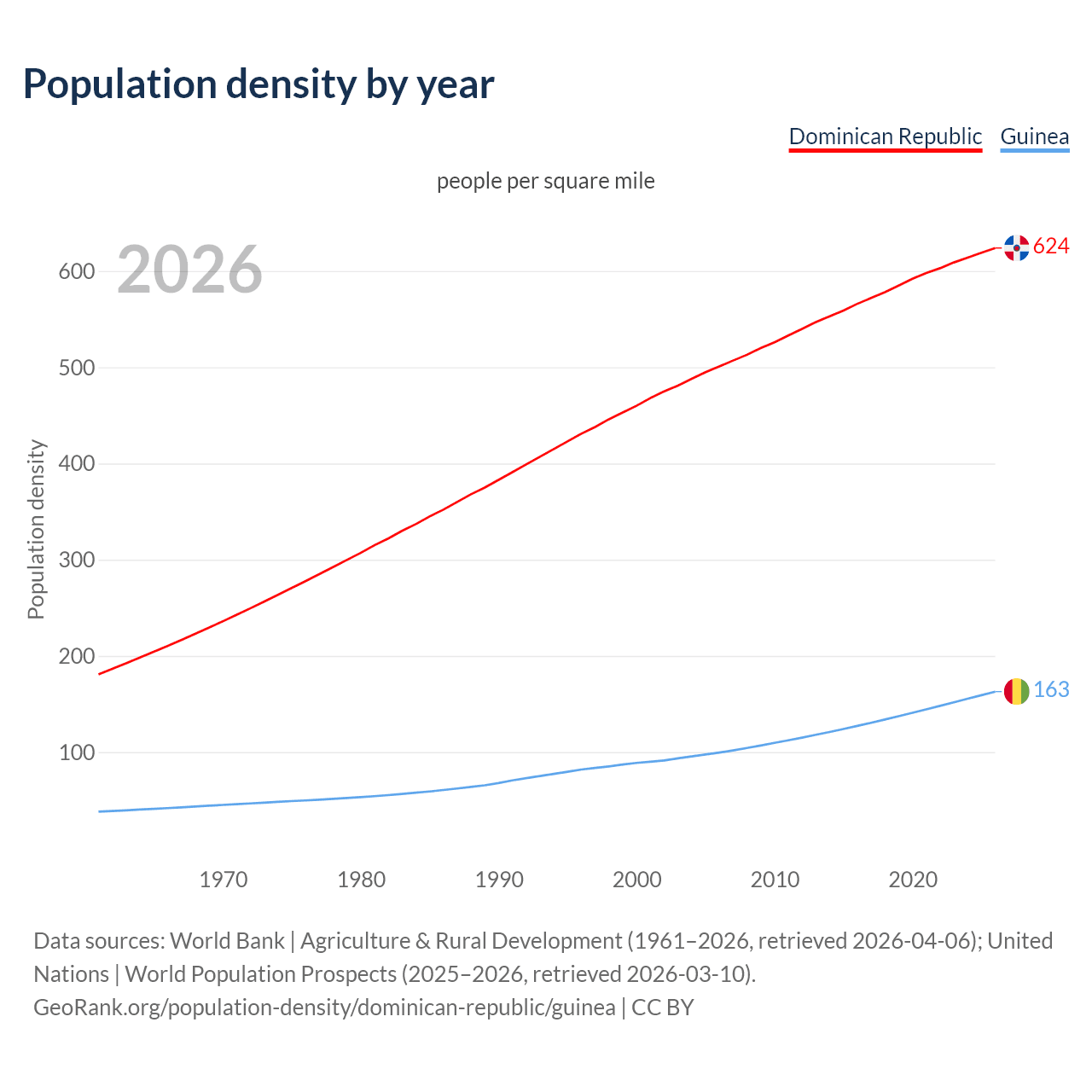 Population density