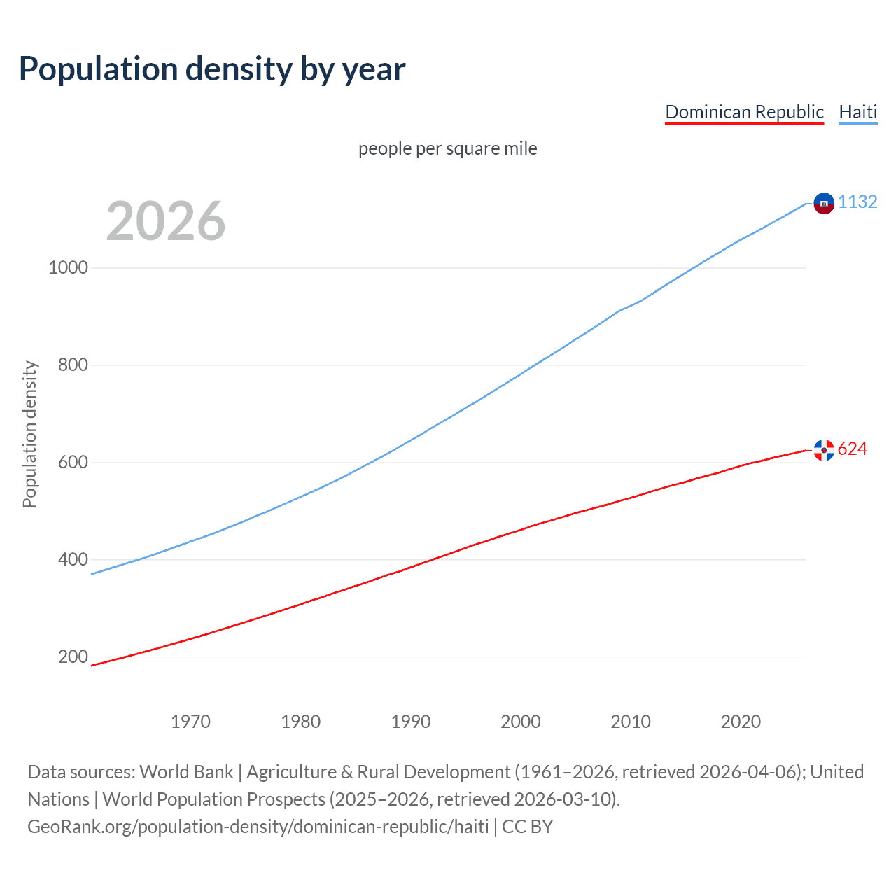 Population density