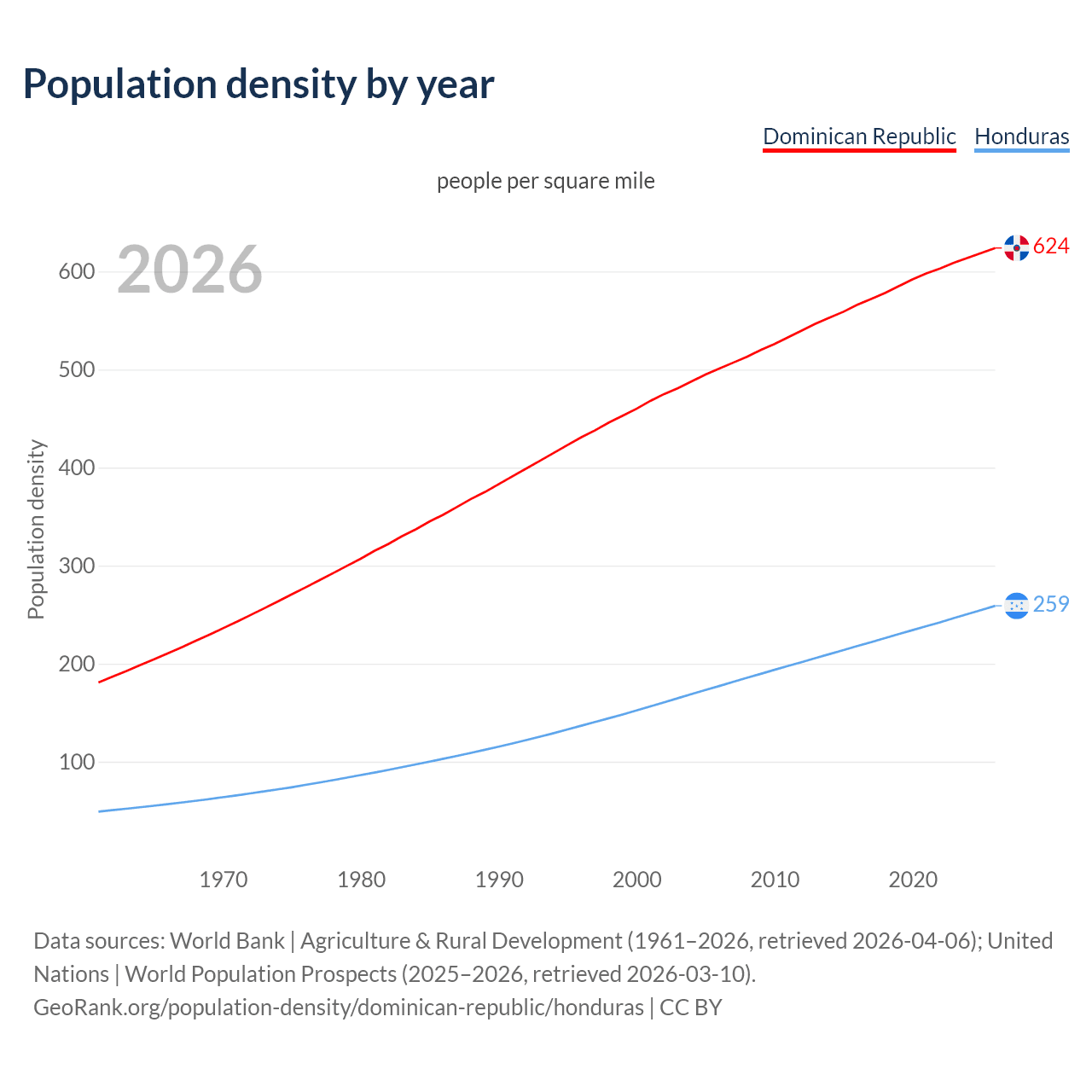 Population density