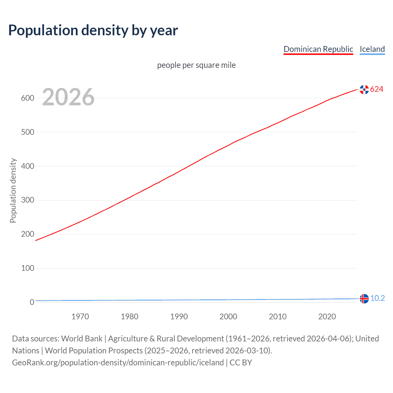 Population density