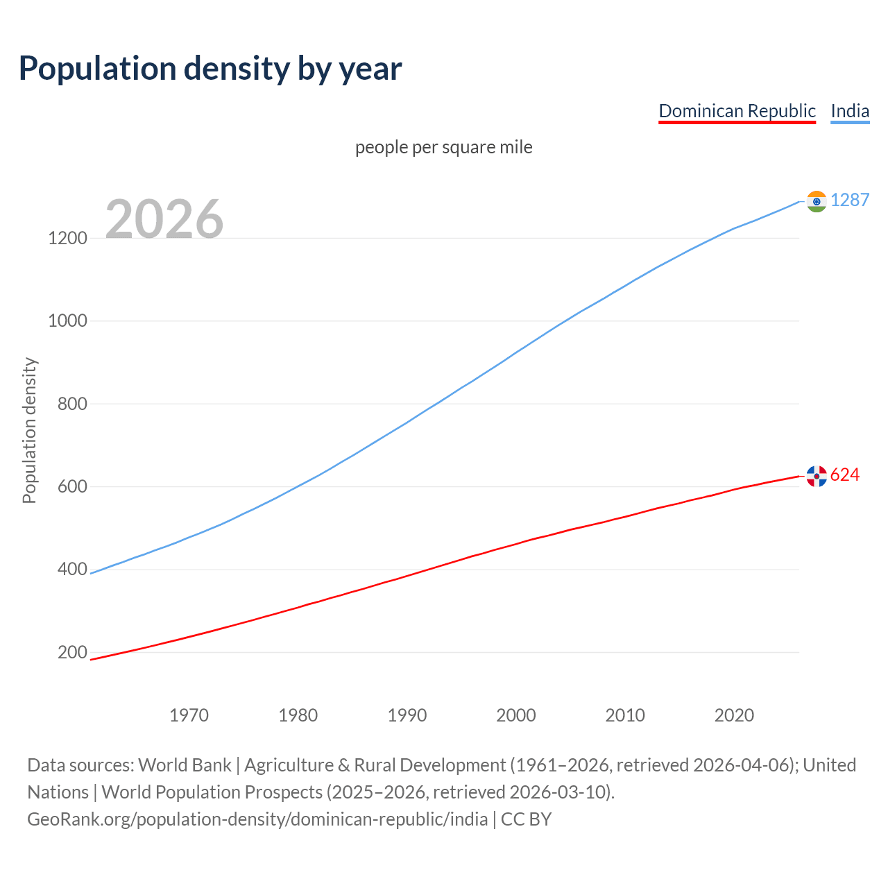 Population density