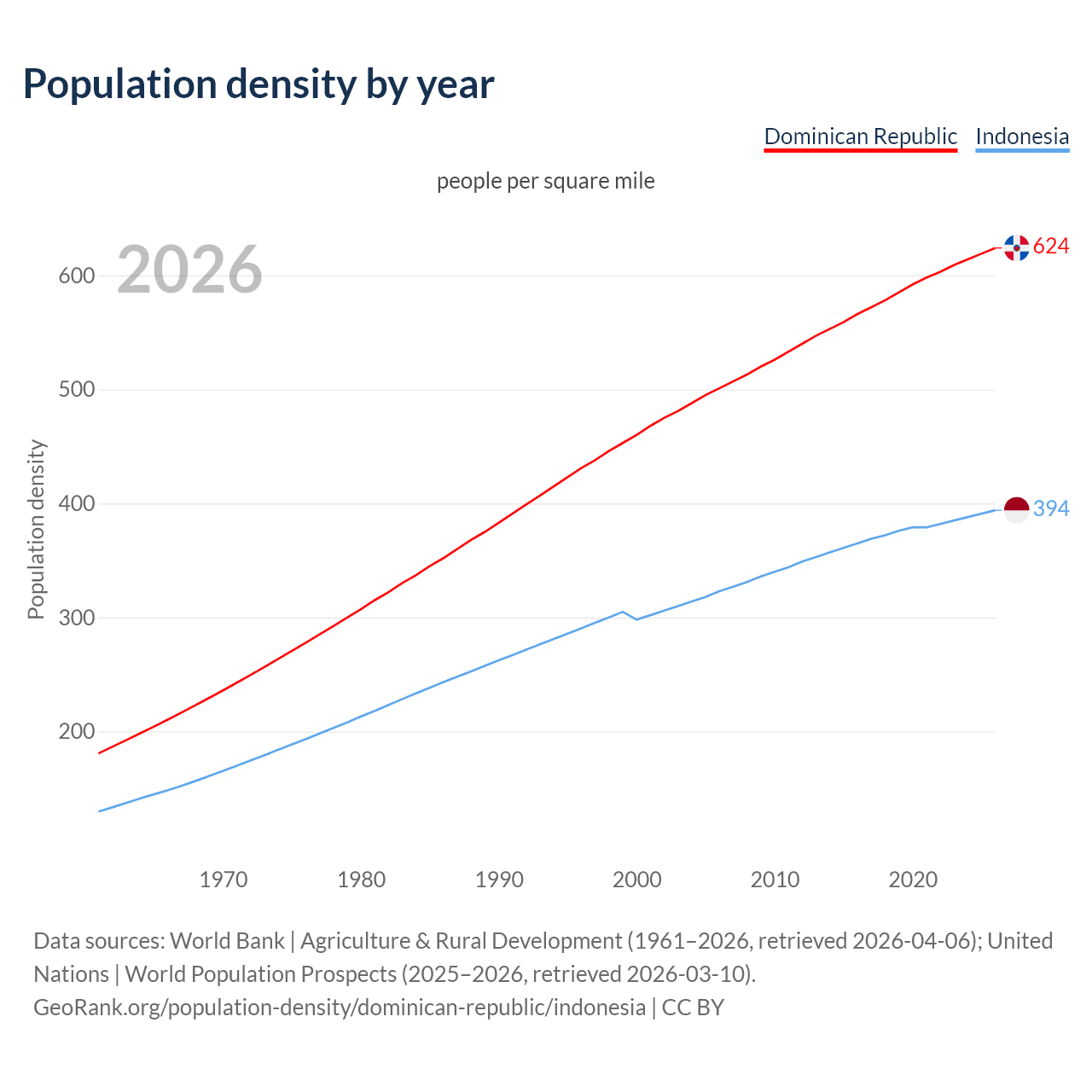 Population density