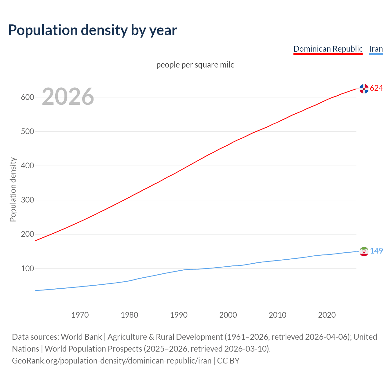 Population density