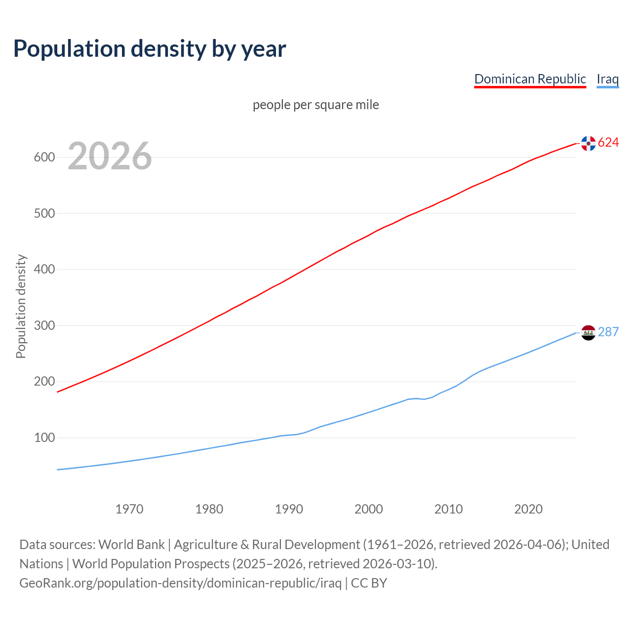 Population density