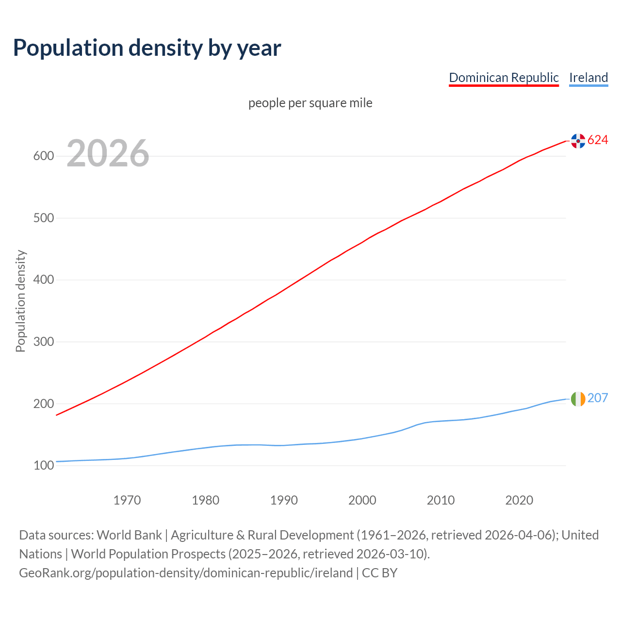 Population density