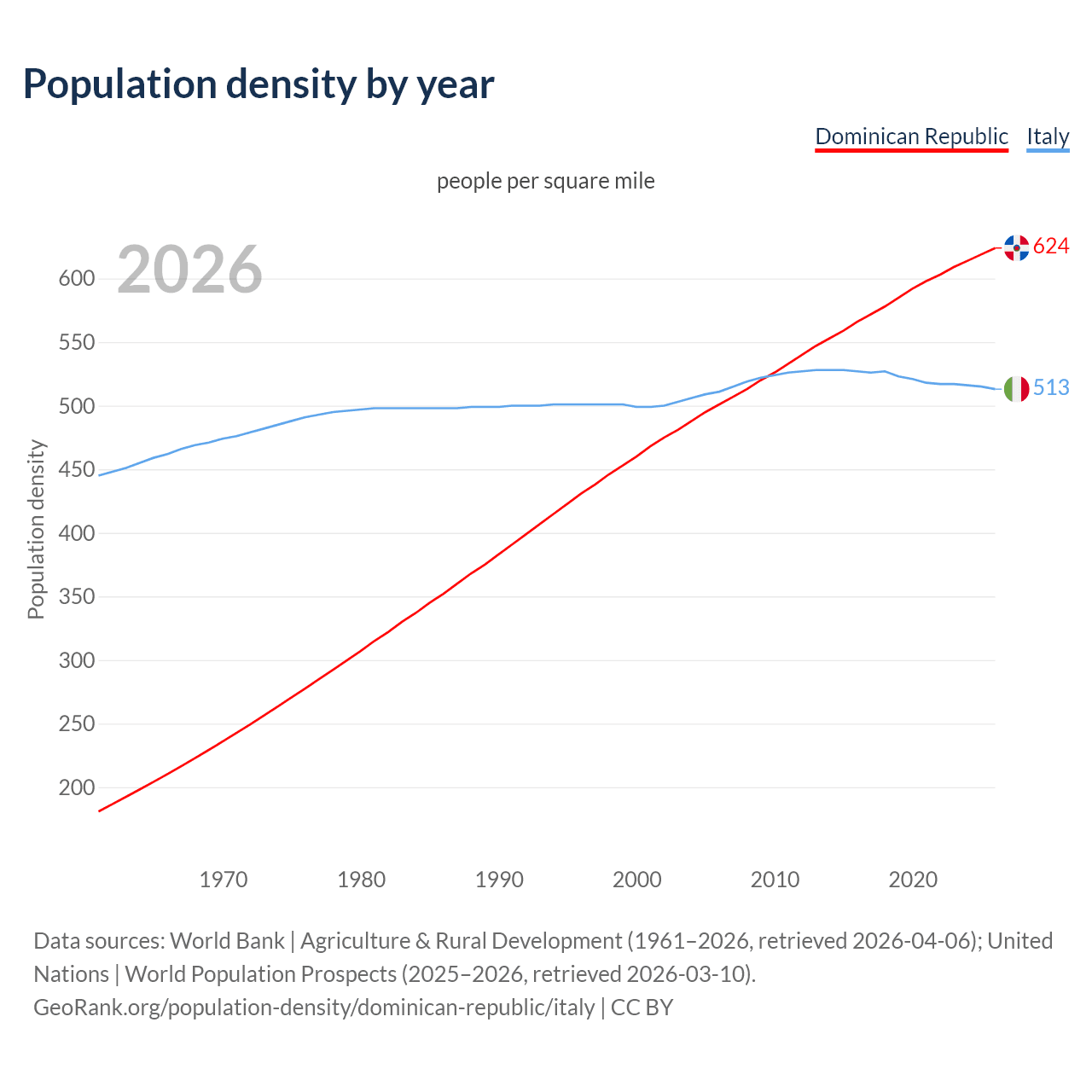 Population density